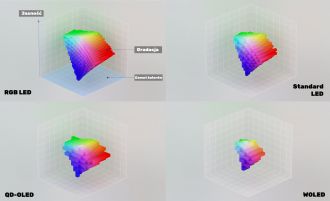 Sony prezentē RGB LED krāsu apjoma versiju